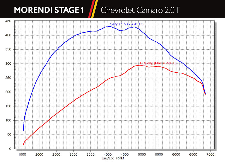 Чип тюнинг Chevrolet (Шевроле) Camaro 2.0T - график замера мощности